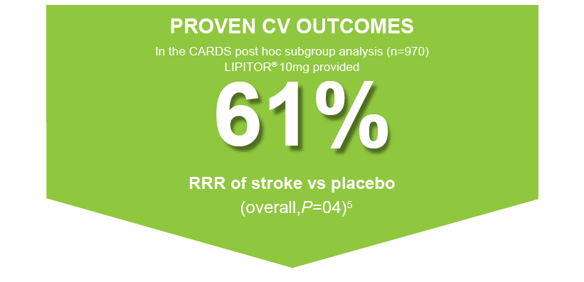 significantly reduced the risk of stroke compared with placebo