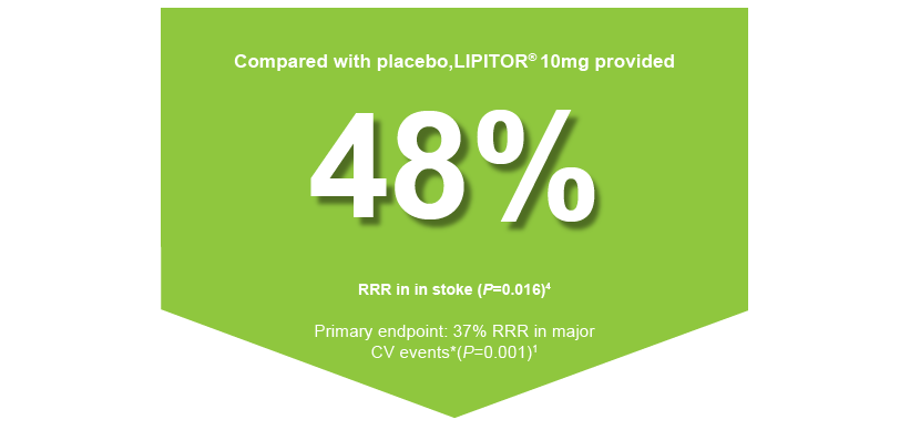 LIPITOR reduced the risk of stroke by nearly half