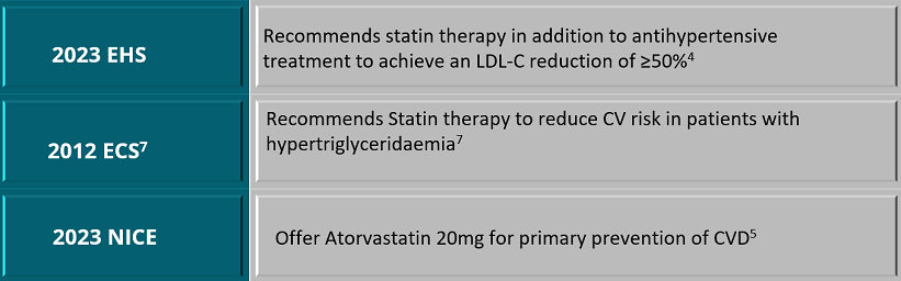 Guidelines recommend statin therapy for the primary prevention of CVD