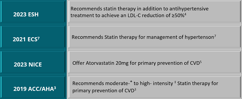 Guidelines recommend moderate-to-high intensity statin therapy