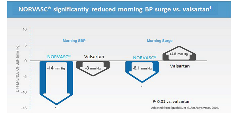 Norvasc significant morning BP surge reduction vs Valsartan