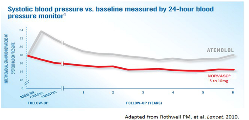 Norvasc Reduction in  Blood Pressure Variability vs atenolol 
